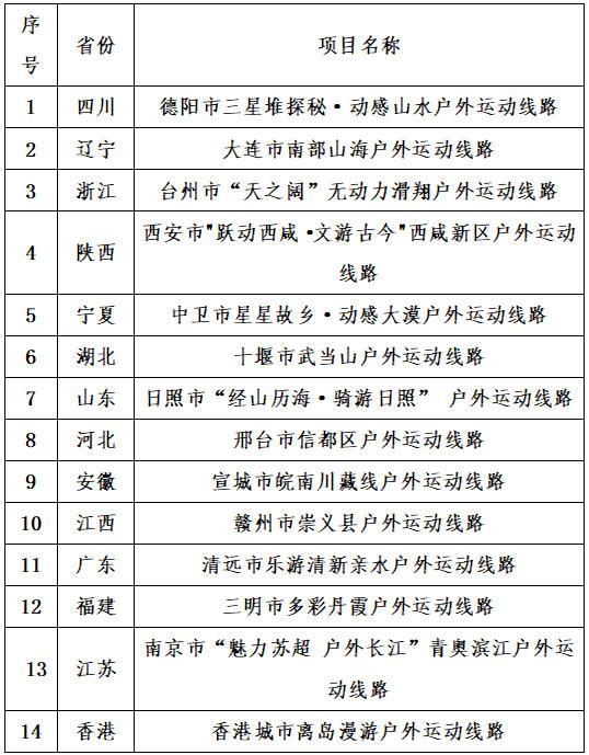 短期股票配资门户 国庆假期去哪？国家体育总局发布14条户外运动精品线路